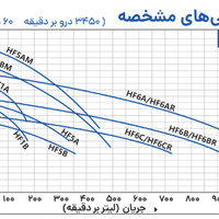 پمپ ۳ اسب سه اینچ سر استخری ایرانی ژنرا مدل HF6AM-4 | پمپ کشاورزی آبدهی بالا تکفاز