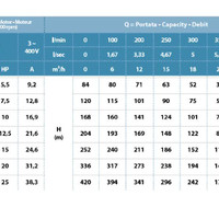 شناور استیل ۱۷۰ متری ۲٫۵ اینچ سه فاز اُسیپ ایتالیا OSIP مدل S26-14 | پمپ شناور دو و نیم اینچ ایتالیایی ارتفاع بالا
