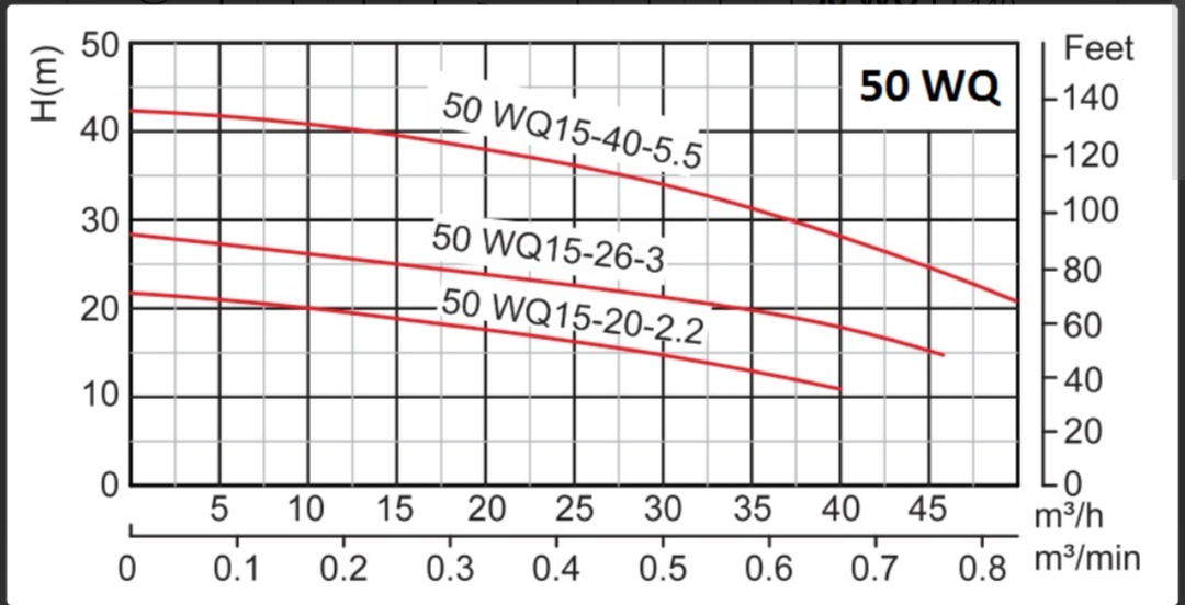 لجن کش ۲۰ متری ۲ اینچ نفیس فلو (NAFIS FLOW) مدل 50WQ15-20-2.2 | پمپ لجنکش