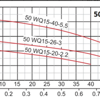 لجن کش ۲۰ متری ۲ اینچ نفیس فلو (NAFIS FLOW) مدل 50WQ15-20-2.2 | پمپ لجنکش