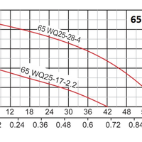 لجن کش ۱۷ متری ۲٫۵ اینچ نفیس فلو (NAFIS FLOW) مدل 65WQ25-17-2.2 | پمپ لجنکش