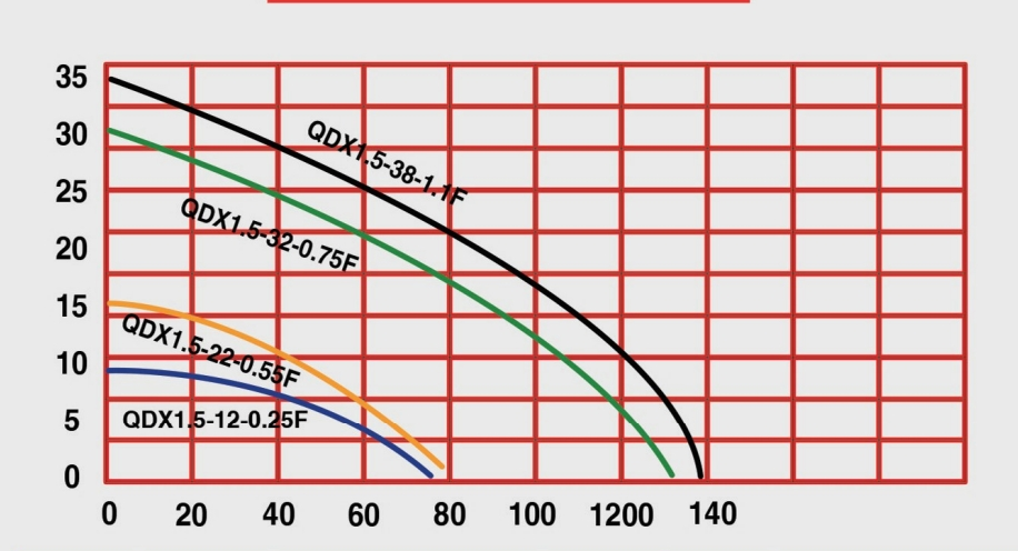 کفکش سی ان بی ۳۲ متری ۱ اینچ تکفاز CNB QDX1/5-32-0/75 | پمپ کف کش یک اینچ تک فاز