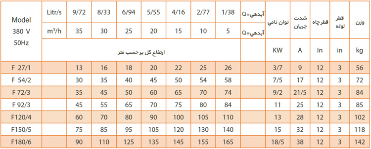 پمپ کفکش فدک ۲۲ متری ۳ اینچ ۳ فاز مدل F22/1 | کف کش 25 متری ایرانی