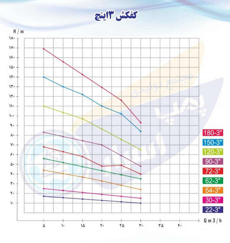 پمپ کف کش تنه باریک ۳۴ متری ۳ اینچ 8 اسب کفگرد زغالی ۳ فاز قطر ۱۸ سانت اسرار ASP.3349/2_18 | کفکش ۳۵ متری سه اینچ 5/5 کیلووات سه فاز