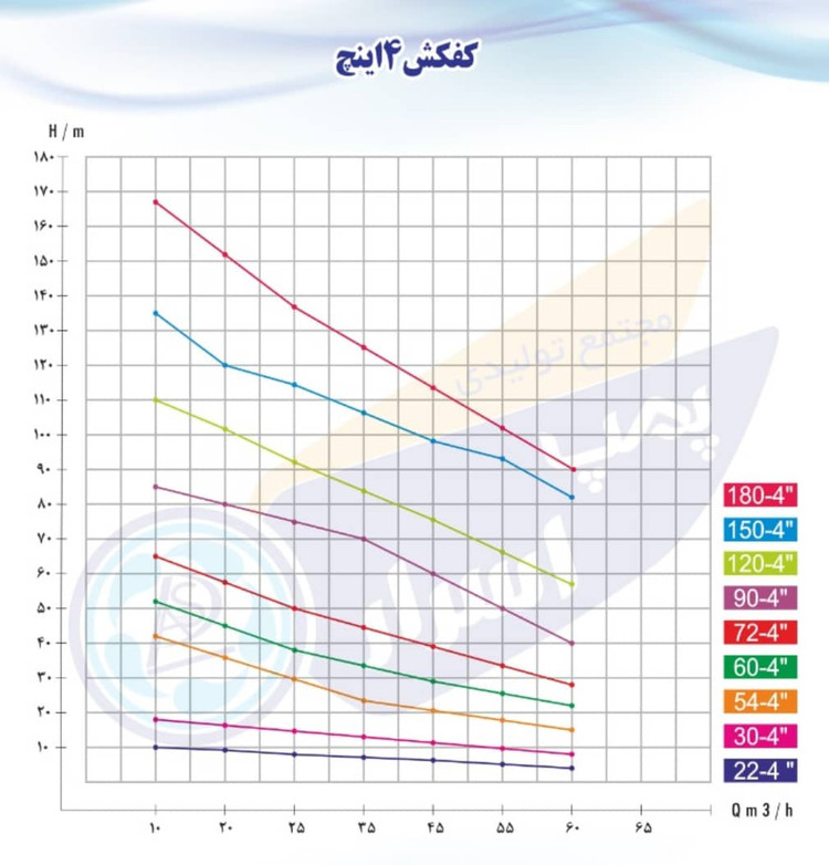 پمپ کف کش ۱۲۰ متری ۴ اینچ 20 اسب کفگرد برنجی ۳ فاز اسرار ASP.312011/4_25 | کفکش 15 کیلووات ایرانی