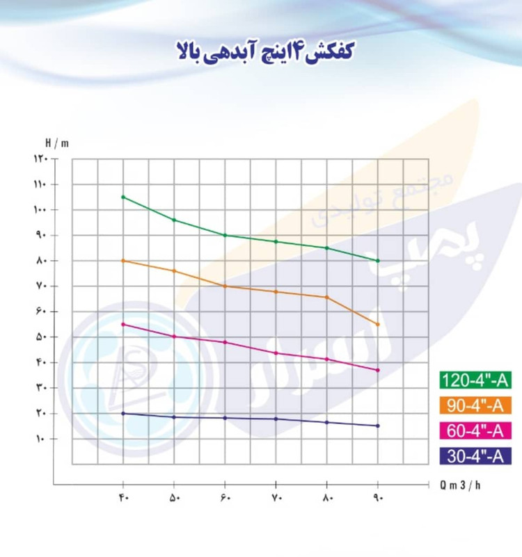 پمپ کف کش آبدهی بالا ۹۰ متری ۴ اینچ 20 اسب کفگرد برنجی ۳ فاز اسرار ASP.39011/3_25_A | کفکش 15 کیلووات ایرانی