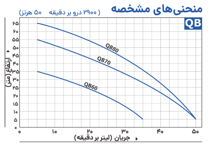 پمپ نیم اسب ایرانی ژنرا پروانه خورشیدی QB60 | خانگی 0/5 اسب ساخت ایران