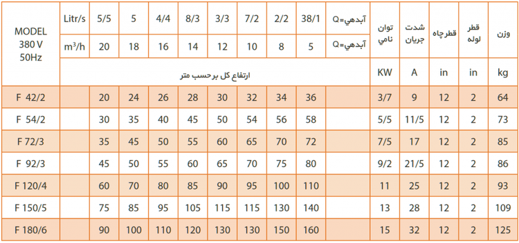 پمپ کفکش فدک ۷۲ متری تنه باریک ۲ اینچ ۳ فاز مدل F72/3 مناسب جدار ۱۰ اینچ | کف کش 70 متری ایرانی
