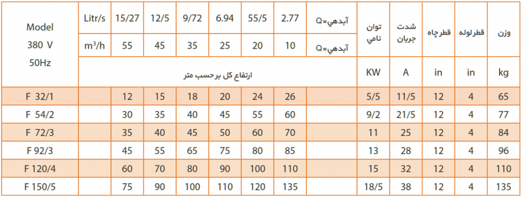 پمپ کفکش فدک ۳۲ متری تنه باریک ۴ اینچ ۳ فاز مدل F32/1 مناسب جدار ۱۰ اینچ | کف کش 30 متری ایرانی