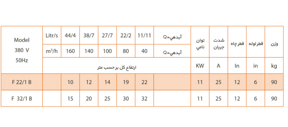 پمپ کفکش فدک ۳۲ متری تنه باریک ۶ اینچ آبدهی بالا ۳ فاز مدل F32/1B مناسب جدار ۱۰ اینچ | کف کش 30 متری ایرانی