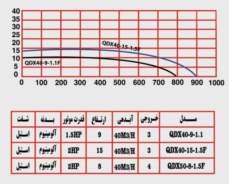 کفکش سی ان بی ۹ متری ۳ اینچ فلوتردار تکفاز CNB QDX409-1/1F-"3 | پمپ کف کش سه اینچ تک فاز