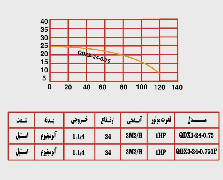 کفکش سی ان بی ۲۴ متری ۱/۴_۱ اینچ تکفاز بدون فلوتر CNB QDX3-24-0/75-1.1/4 | پمپ کف کش یک و یک چهارم اینچ تک فاز