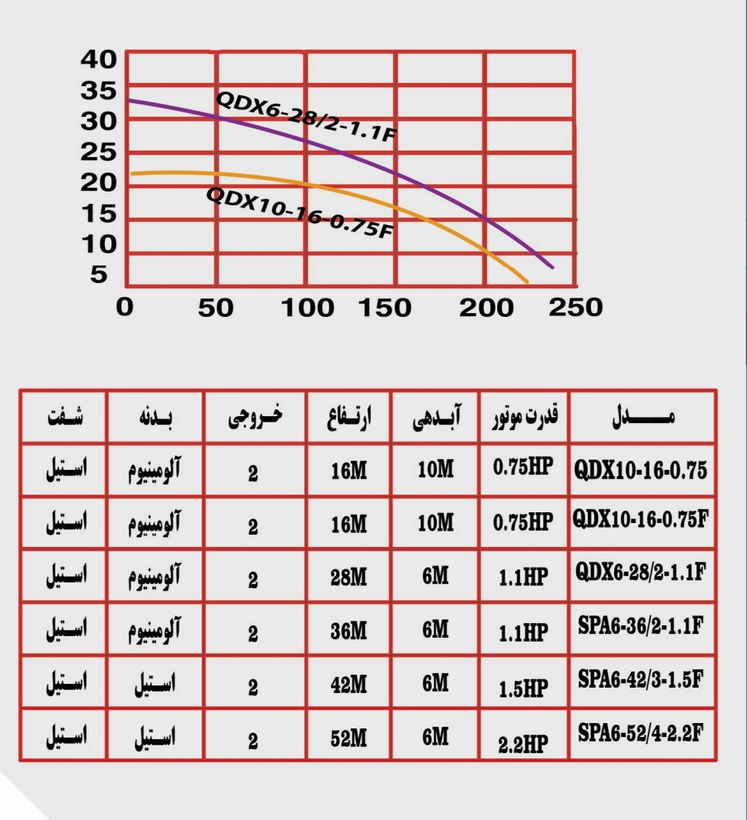 کفکش سی ان بی ۴۲ متری ۲ اینچ فلوتردار تکفاز CNB SPA6-42/3-1/5F | پمپ کف کش دو اینچ تنه استیل تک فاز