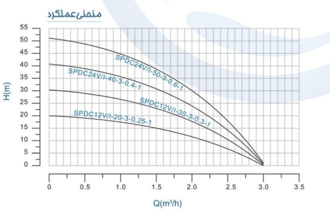 پمپ شناور خورشیدی ۲۰ متری ۲ اینچ ۱۲ ولت ۲۵۰ وات آبدهی بالا اس پی سی SPC _ برق دی سی ( DC ) مدل SPDC12V/I-20-3-0.25-1 | پمپ مخصوص سولار پنل _ آفتابی