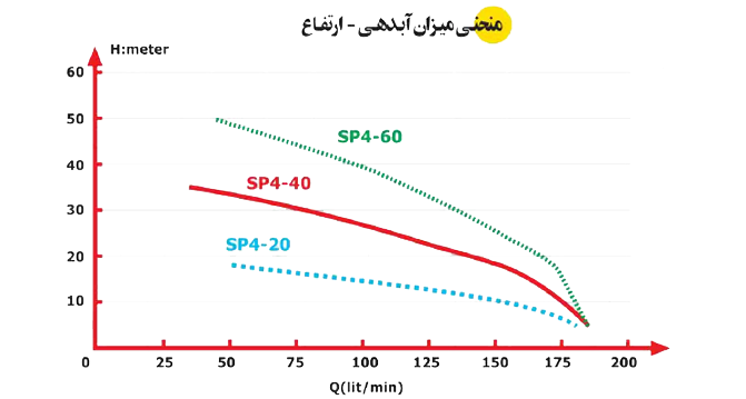 پمپ کفکش اسپیکو ۶۰ متری 1/4-1 اینچ فلوتردار سه فاز دو جداره خروجی بالا با حفاظت هوشمند مدل SP4-60-3-CF